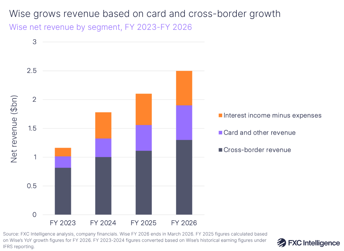 A graphic showing a chart with Wise net revenue by segment, FY 2023-FY 2026. Net revenue is split across interest income, card and other revenue and cross-border revenue