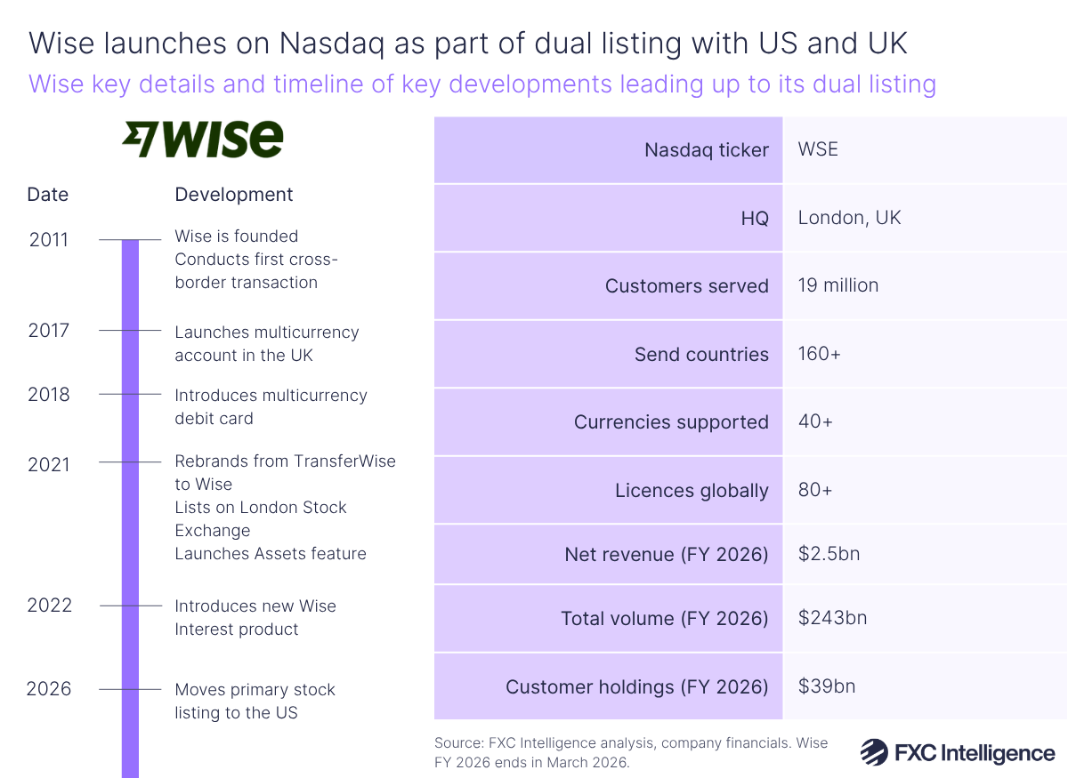 A graphic showing Wise key details and a timeline of key developments leading up to its dual listing, spanning its revenue, total volume and customer holdings for FY 2026.