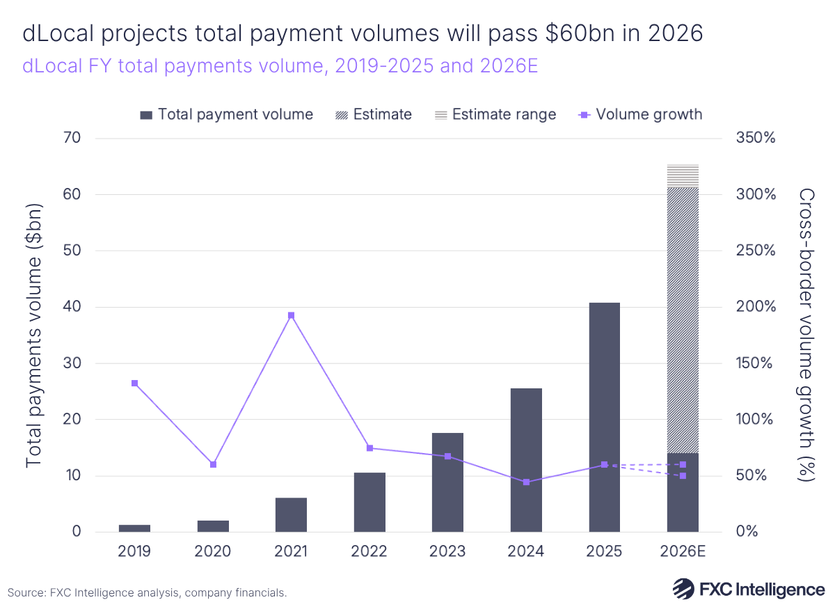A bar chart showing dLocal's full-year total payments volume, 2019-2025, with 2026 estimated and a secondary line axis showing volume growth
