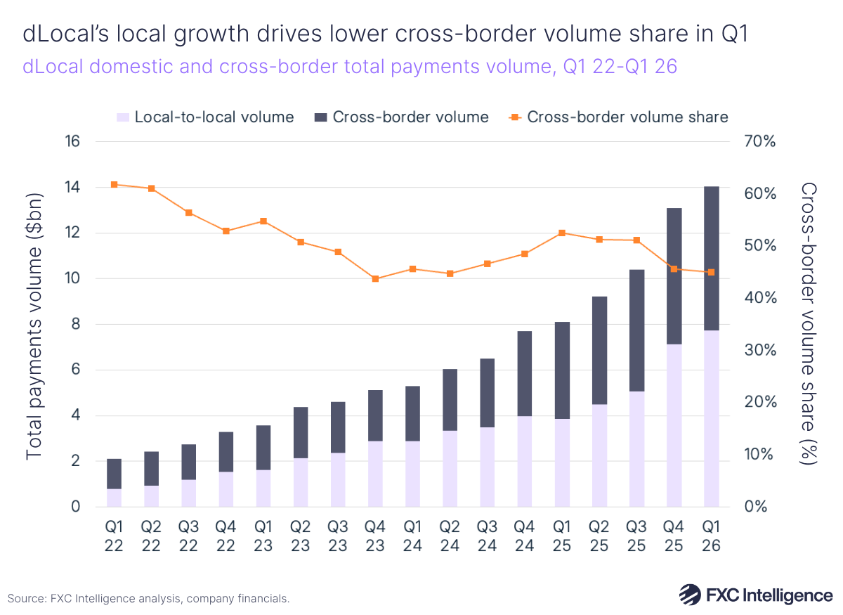 A stacked bar chart showing dLocal's local-to-local and cross-border total payments volume, with a secondary line axis showing cross-border volume share, Q1 2022-Q1 2026