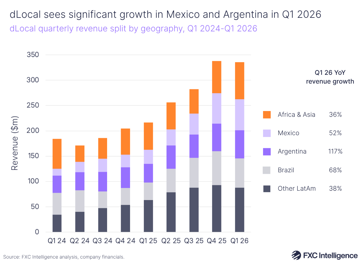 A stacked bar chart showing dLocal's quarterly revenue split by geography (Other LatAm in dark blue, Brazil in grey, Argentina in purple, Mexico in light purple and Africa & Asia in orange), Q1 2024-Q1 2026, with Q1 26 year-on-year revenue growth for each geography listed to the right