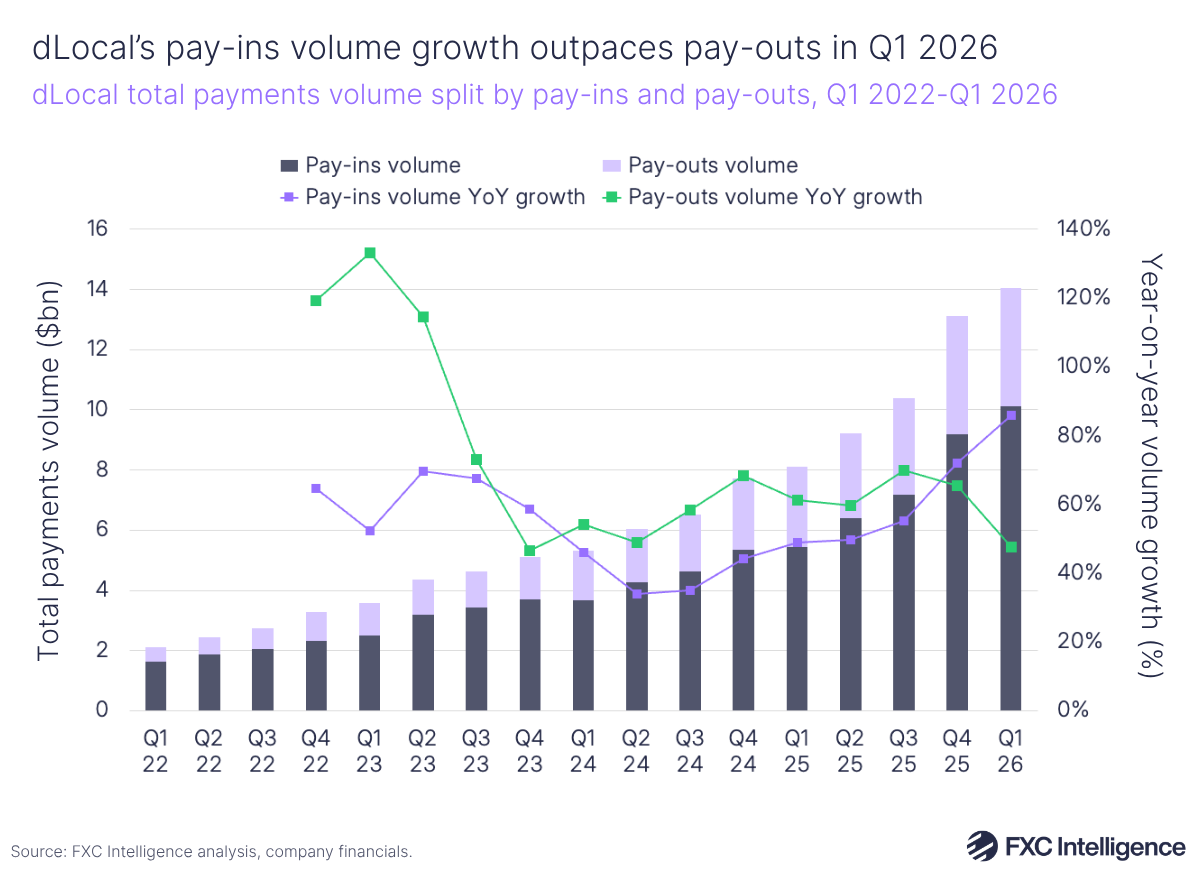 A stacked line chart showing dLocal's total payments volume split by pay-ins and pay-outs, with a secondary line axis showing year-on-year volume growth for each, Q1 2022-Q1 2026