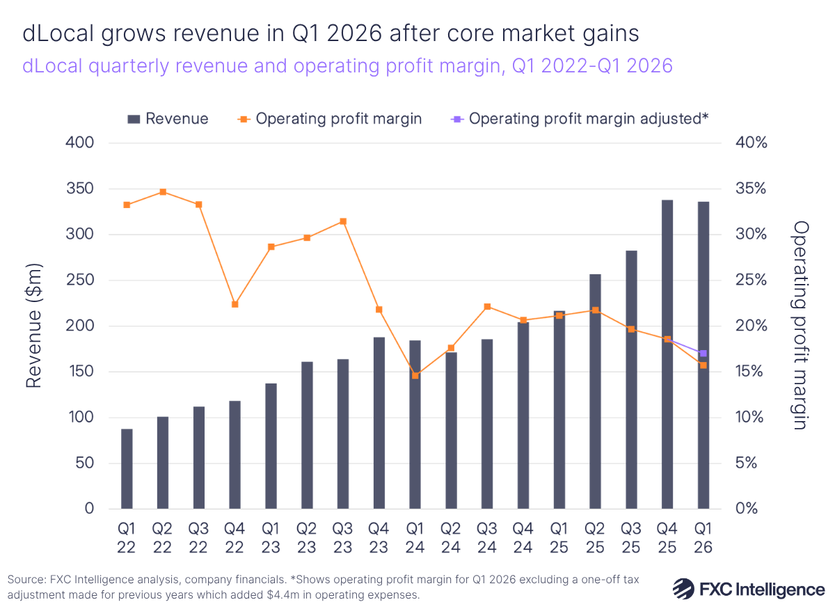 A bar chart showing dLocal's quarterly revenue with a secondary line axis showing operating profit margin and operating profit margin adjusted, Q1 2022-Q1 2026 