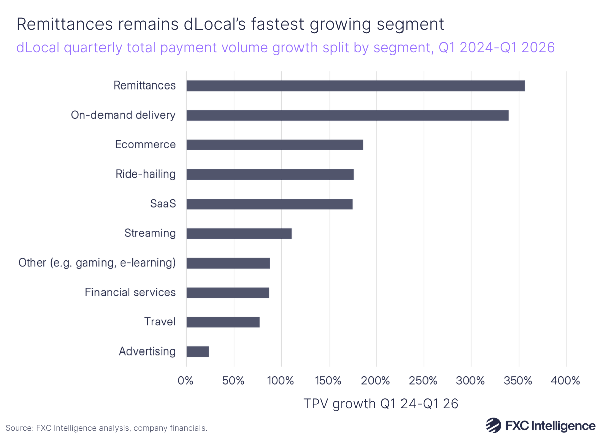 A horizontal bar chart showing dLocal's quarterly total payment volume growth split by segment (remittances, on-demand delivery, ecommerce, ride-hailing, SaaS, streaming, other, financial services, travel and advertising), Q1 2024-Q1 2026