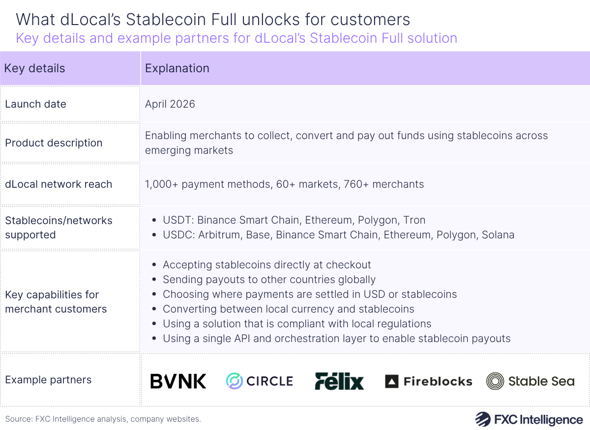 A table graphic showing key details for dLocal's Stablecoin Full solution, with rows for launch date, production description, dLocal network reach, stablecoins/networks supported, key capabilities for merchant customers and example partners 