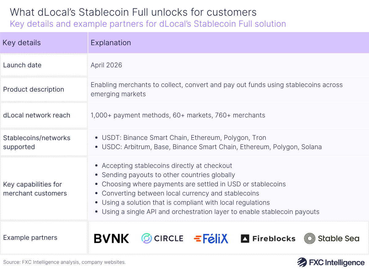 A table graphic showing key details for dLocal's Stablecoin Full solution, with rows for launch date, production description, dLocal network reach, stablecoins/networks supported, key capabilities for merchant customers and example partners 