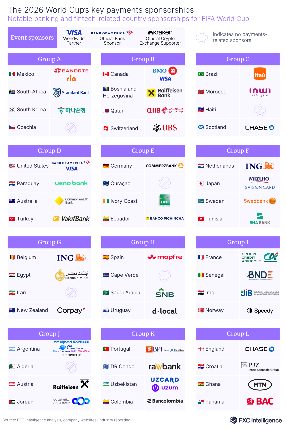 A graphic showing notable banking and fintech-related country sponsorships for the 2026 FIFA World Cup, both for the event overall and for each individual country, with the countries arranged by their initial playing groups