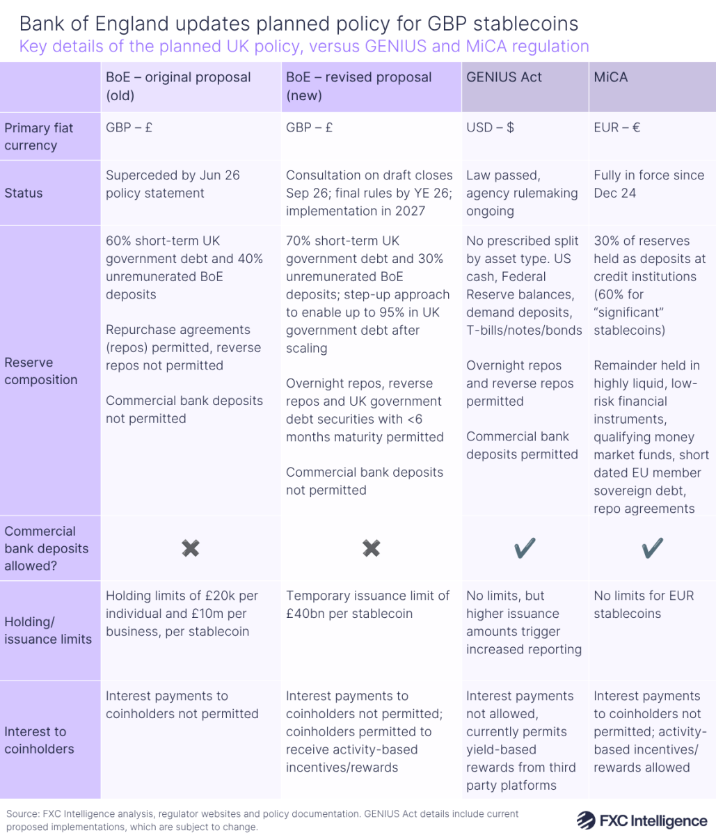 A table graphic showing key details of the Bank of England's (BoE) planned UK policy for sterling denominated systemic stablecoins compared to the GENIUS Act and MiCA regulation, with columns for the BoE's original November 2025 proposal, the BoE's revised proposal, the GENIUS Act and MiCA, with rows for the primary fiat currency involved, the status of the regulation, reserve composition, whether commercial bank deposits are allowed, holding/issuance limits and interest to coinholders