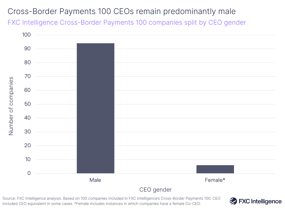 A bar chart showing the gender split of CEOs for companies on the FXC Intelligence 2026 Cross-Border Payments 100