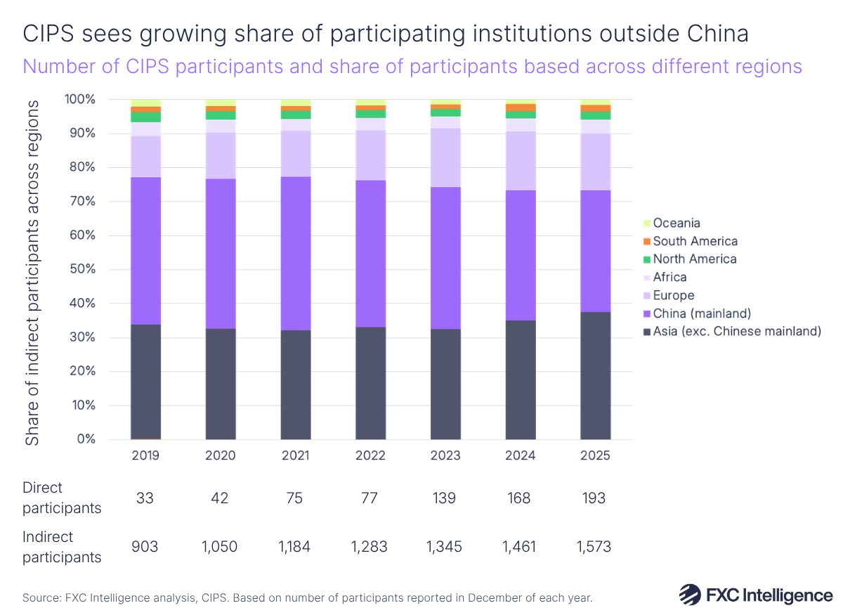 A stacked bar chart showing the share of participants in China’s Cross-Border Interbank Payment System based across different regions (Oceania in pale green, South America in orange, North America in bright green, Africa in pale purple, Europe in medium purple, China (mainland in dark purple) and Asia (excluding the Chinese mainland) in dark blue), 2019-2025, with the number of direct and indirect participants listed below each year
