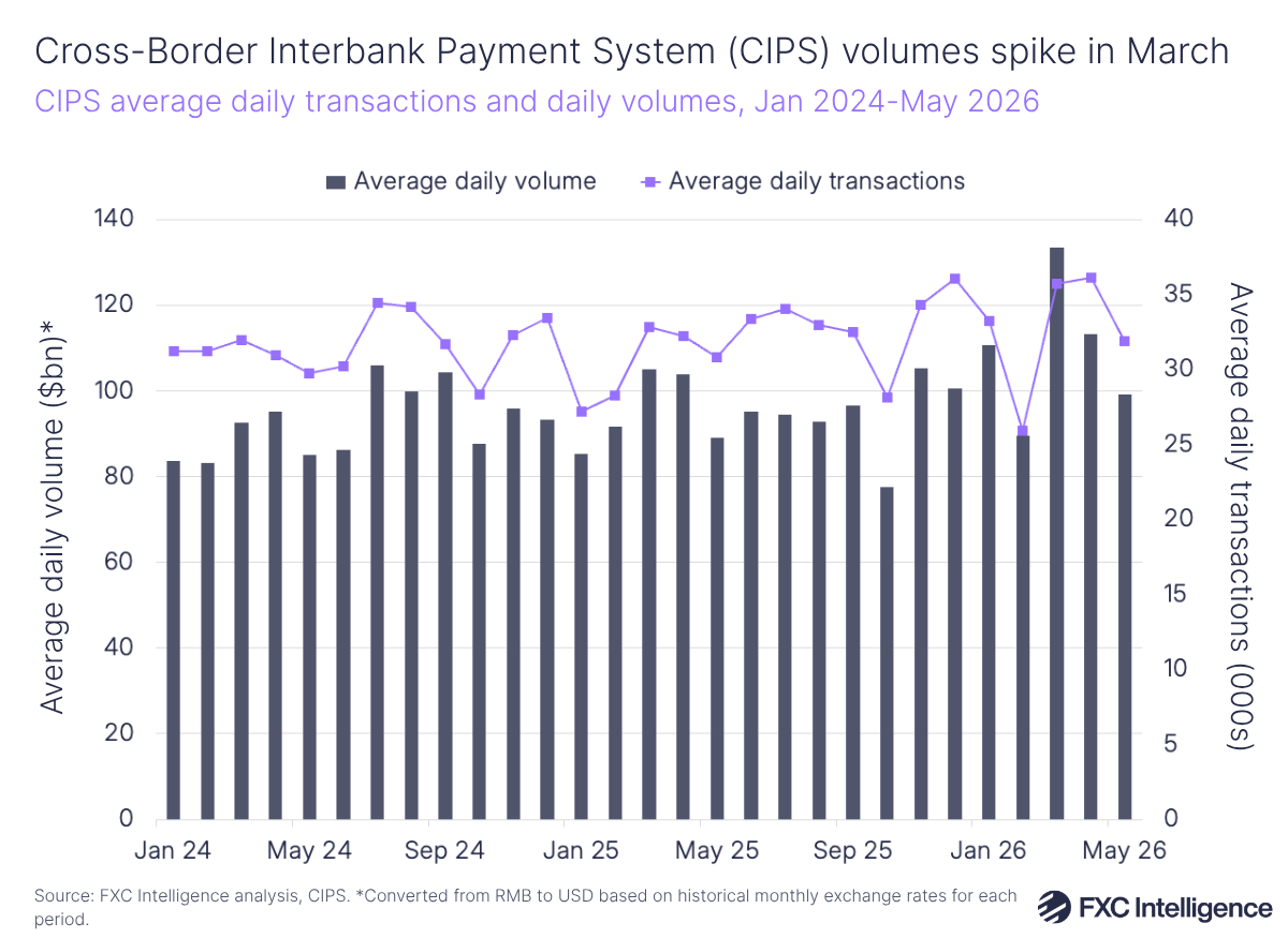 A bar chart showing average daily volume for China's Cross-Border Interbank Payment System, with a secondary line axis showing average daily transactions, January 2024-May 2026
