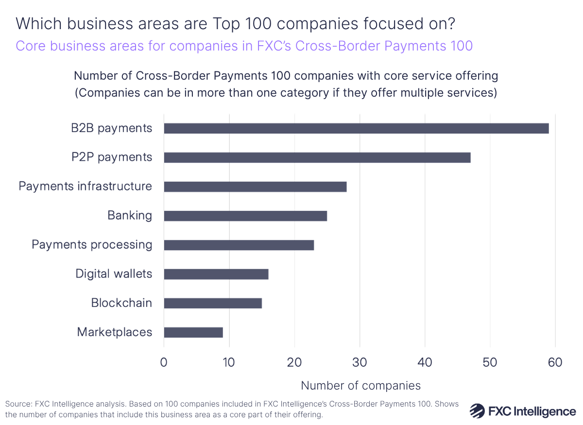 A horizontal bar chart showing the core business areas (B2B payments, P2P payments, payments infrastructure, banking, payments processing, digital wallets, blockchain and marketplaces) for companies in FXC Intelligence's 2026 Cross-Border Payments 100