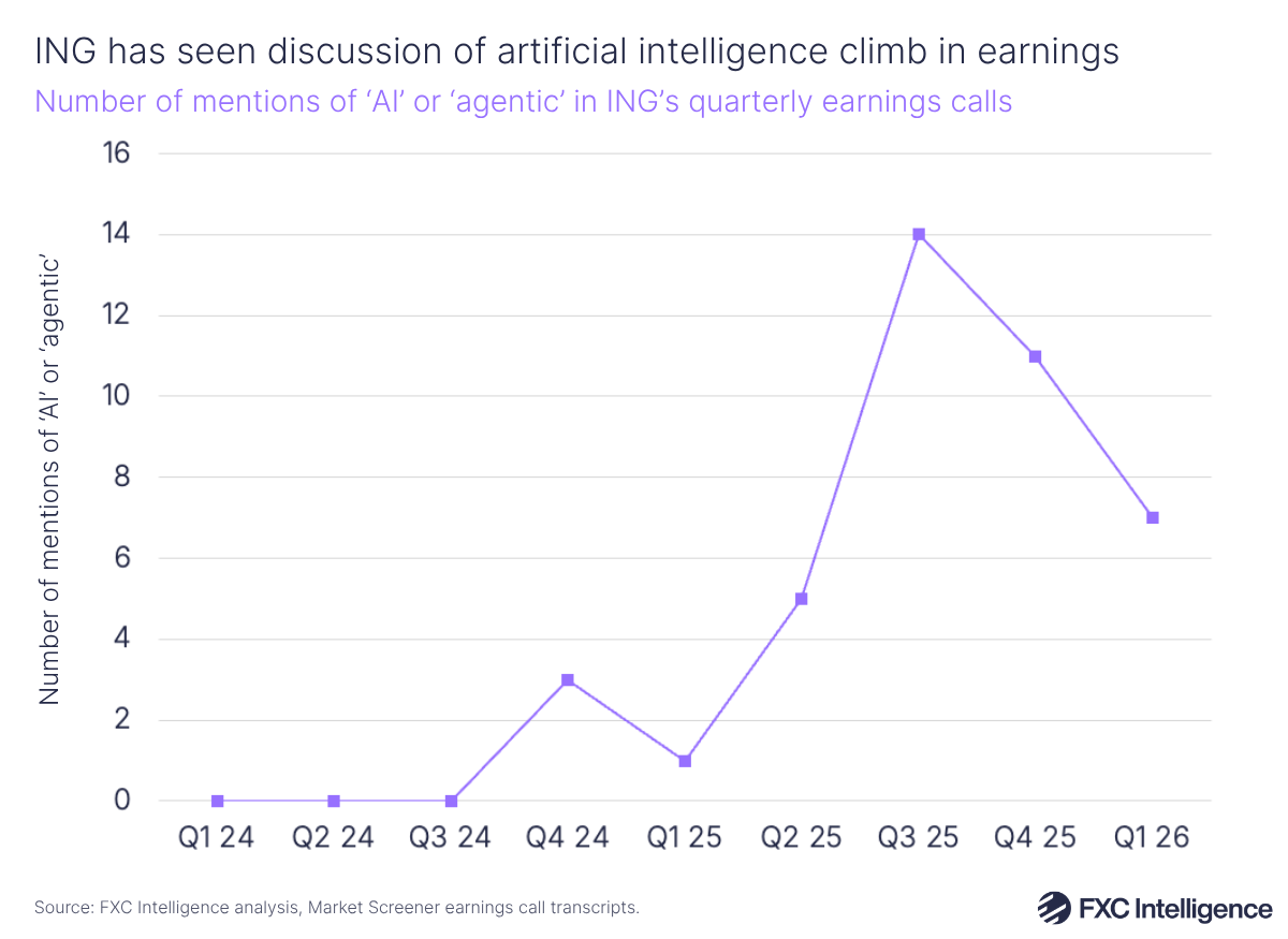 A line graph showing the number of mentions of 'AI' or 'agentic' in ING's quarterly earnings calls, Q1 2024-Q1 2026