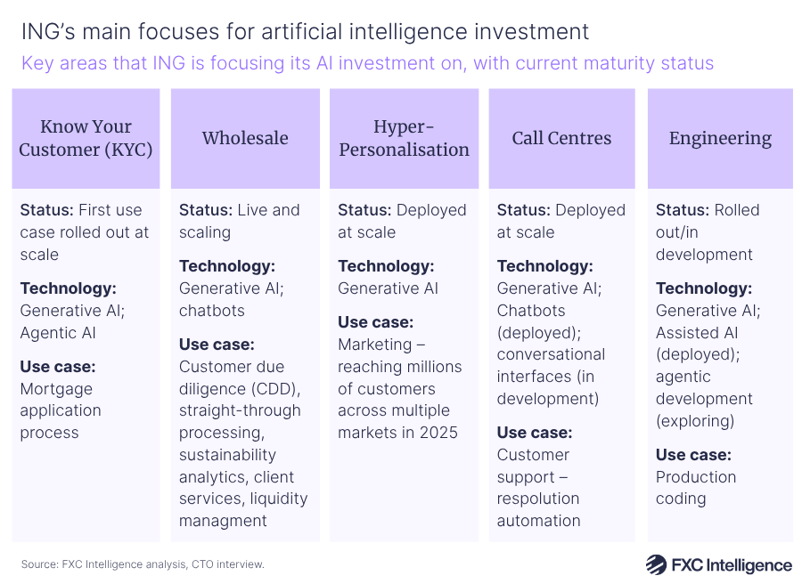 A table graphic showing key areas that ING is focusing its AI investment on (know your customer, wholesale, hyper-personalisation, call centres and engineering), with current maturity status, relevant technology and use case for each