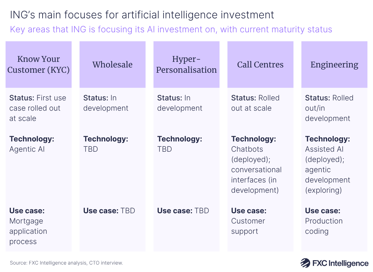A table graphic showing key areas that ING is focusing its AI investment on (know your customer, wholesale, hyper-personalisation, call centres and engineering), with current maturity status, relevant technology and use case for each