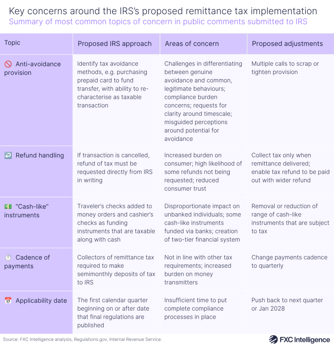 A table graphic showing a summary of the most common topics of concern in public comments submitted to the IRS regarding the US's remittance tax, with columns for topic, proposed IRS approach, areas of concern and proposed adjustments