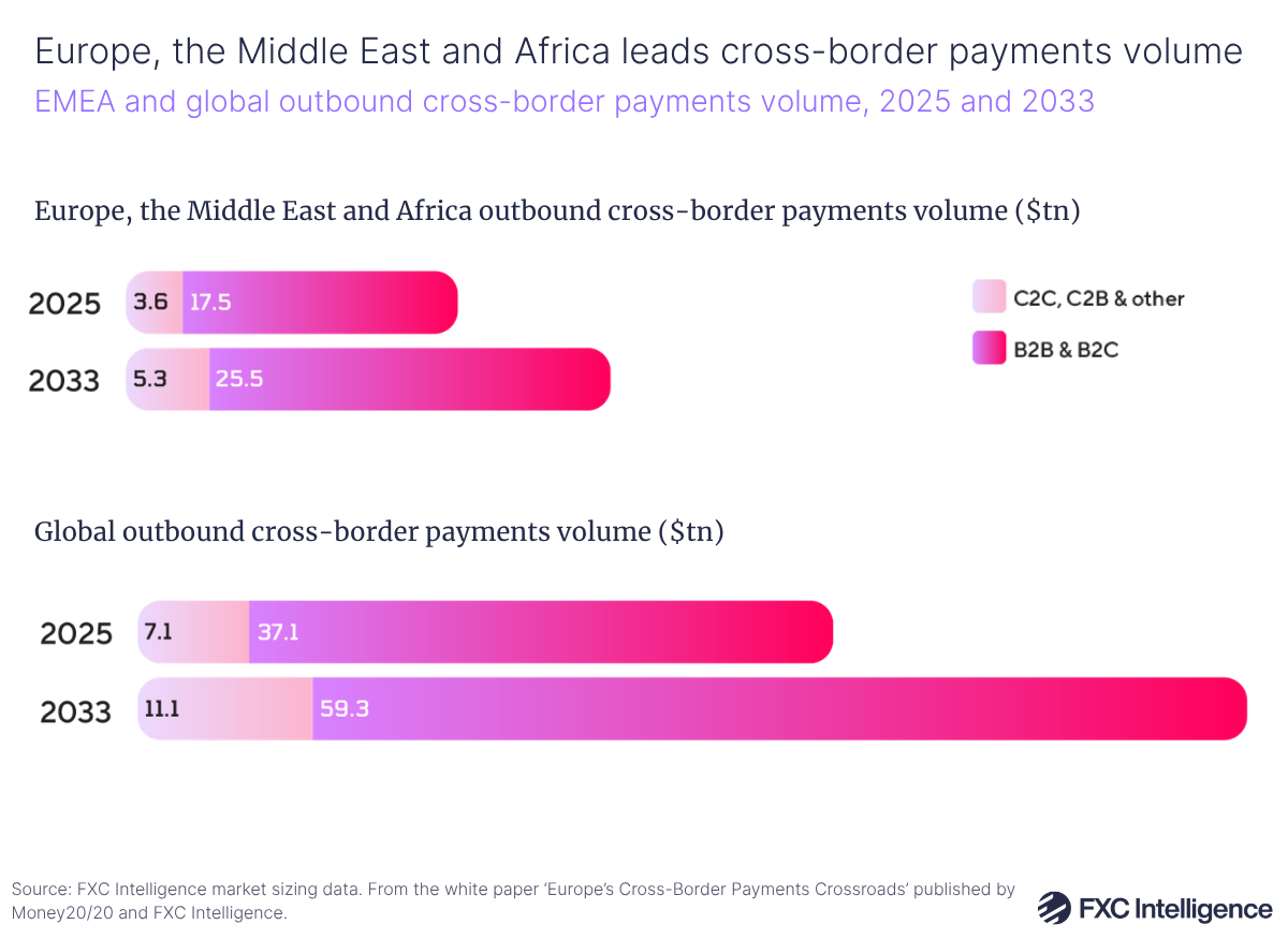 A graphic showing a pair of stacked horizontal bar charts. The upper char shows Europe, the Middle East and Africa outbound cross-border payments volume, 2025 compared to 2023 and the bars split by C2C, C2B & other in pale pink and B2B & B2C in purple-pink. The lower chart shows global outbound cross-border payments volume, again split by the same categories and comparing 2025 to 2033