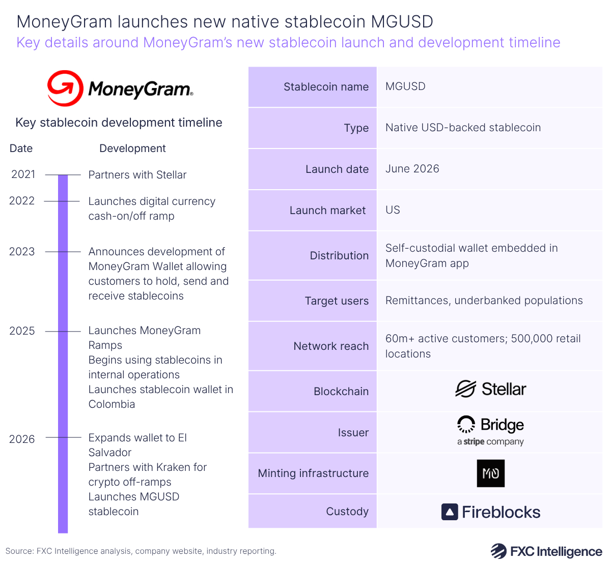 A timeline graphic showing key stablecoin development for MoneyGram, with a table to the right showing key details for MoneyGram's new stablecoin MGUSD