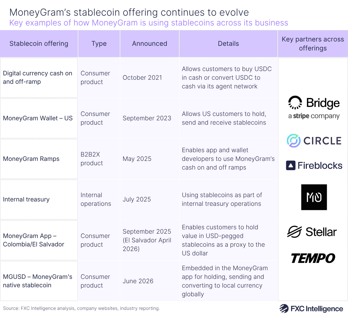 A table graphic showing key examples of how MoneyGram is using stablecoins across its business, with columns for stablecoin offering, type, announcement date, details of the offerings, and key partners across offerings