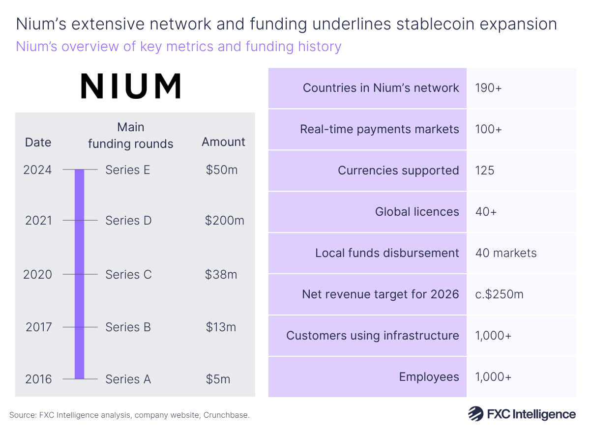 A table graphic showing Nium's main funding rounds and key metrics, including annual processed volume, number of customers and countries served and more.