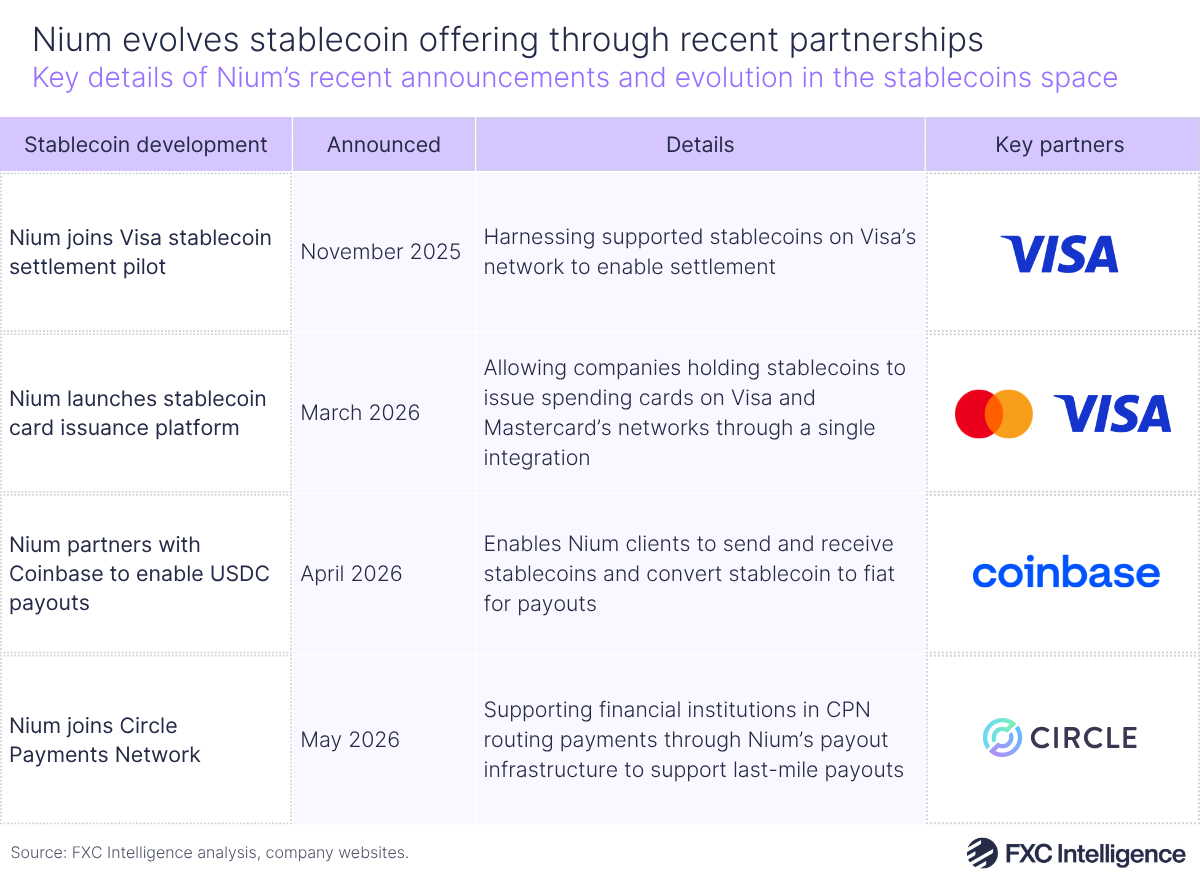 A table graphic showing key details of Nium's recent announcements and evolution in the stablecoins space, with columns for stablecoin development, date of the development's announcement, details of the development and key partners