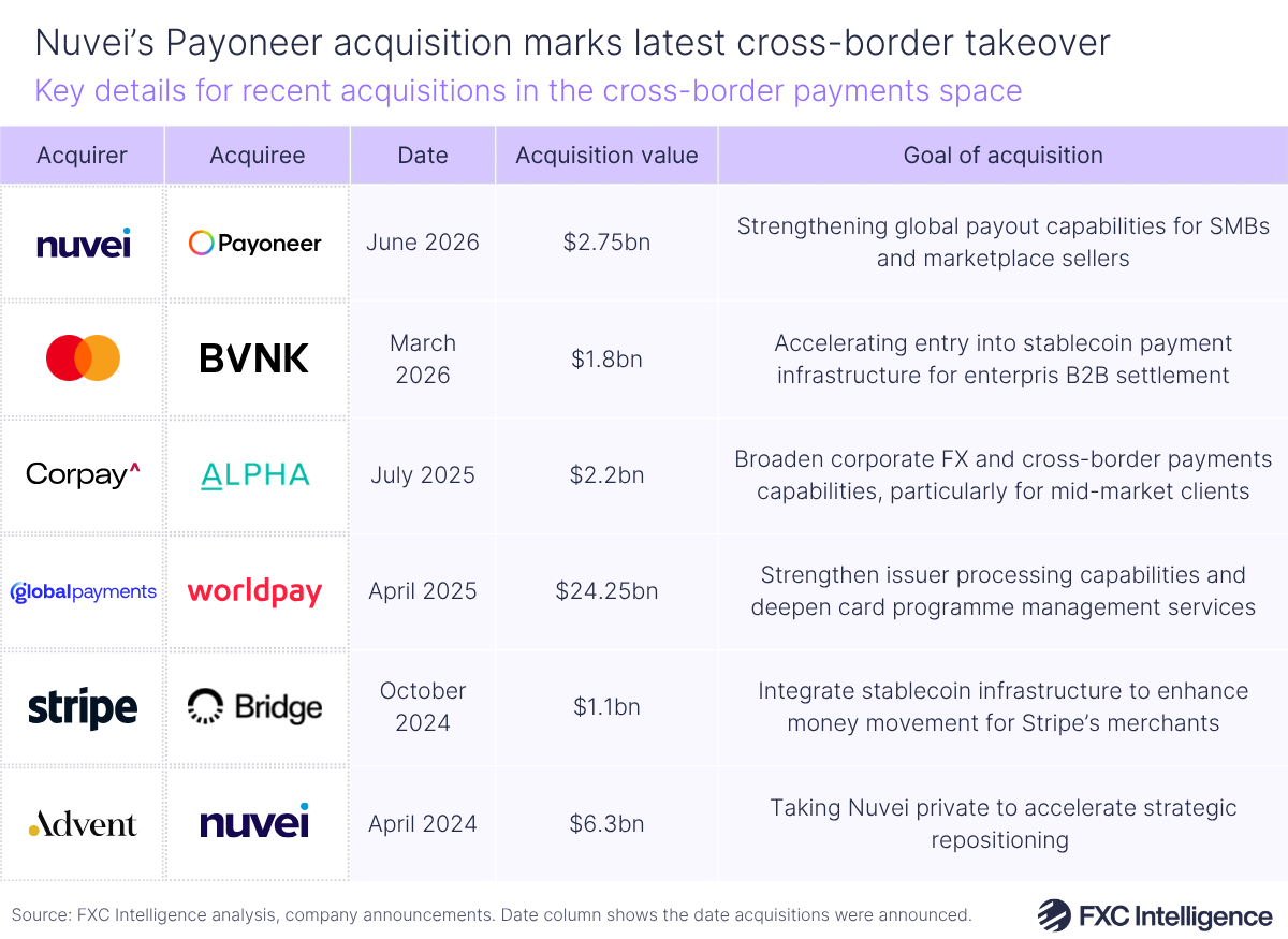 A table graphic showing key details for recent acquisitions in the cross-border payments space, with columns for acquirer logo, acquiree logo, data of acquisition announcement, acquisition value and goal of acquisitions
