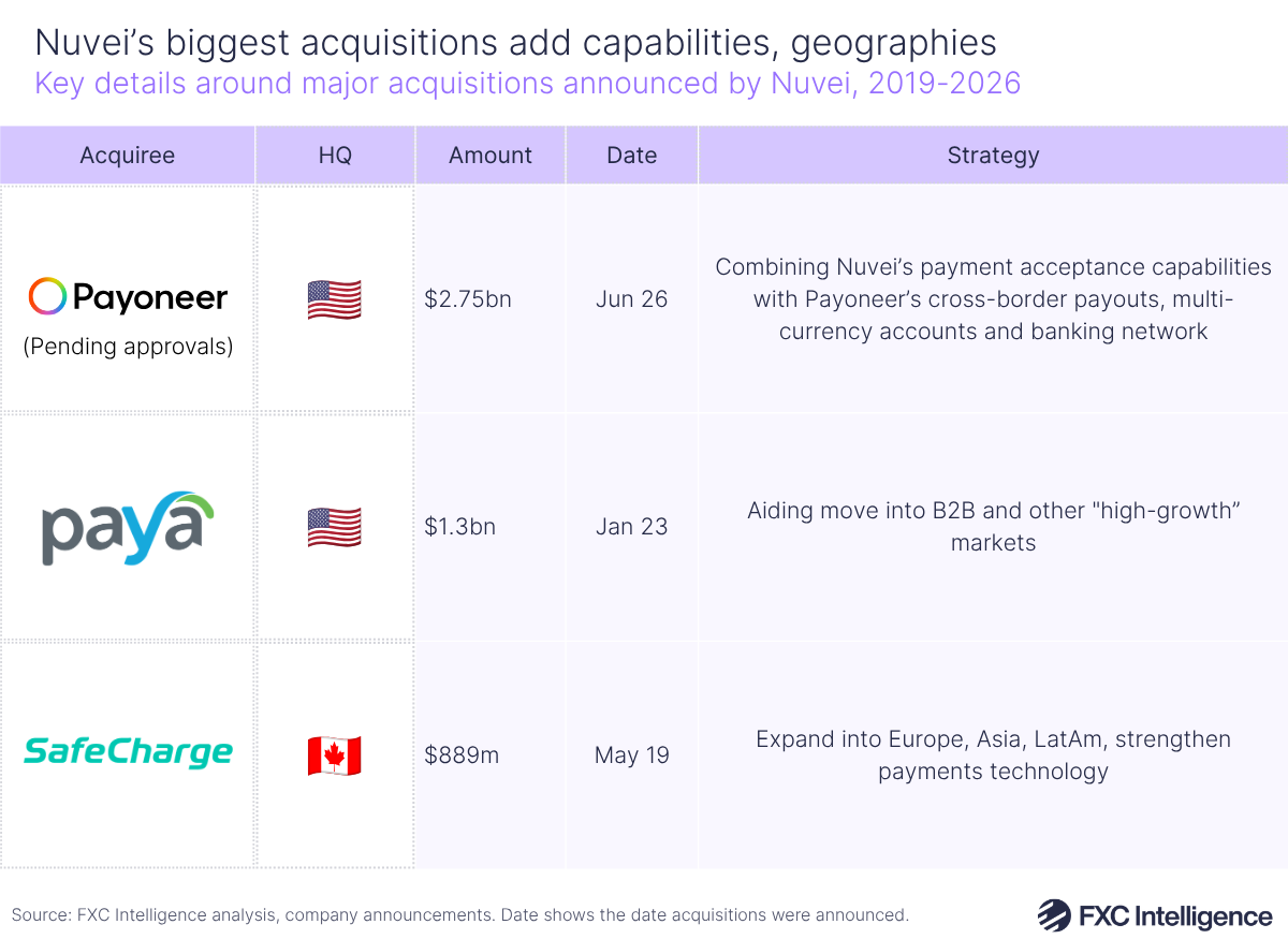 A table graphic showing key details around major acquisitions announced by Nuvei, 2019-2026, with columns for acquiree, HQ country, amount, date and strategy