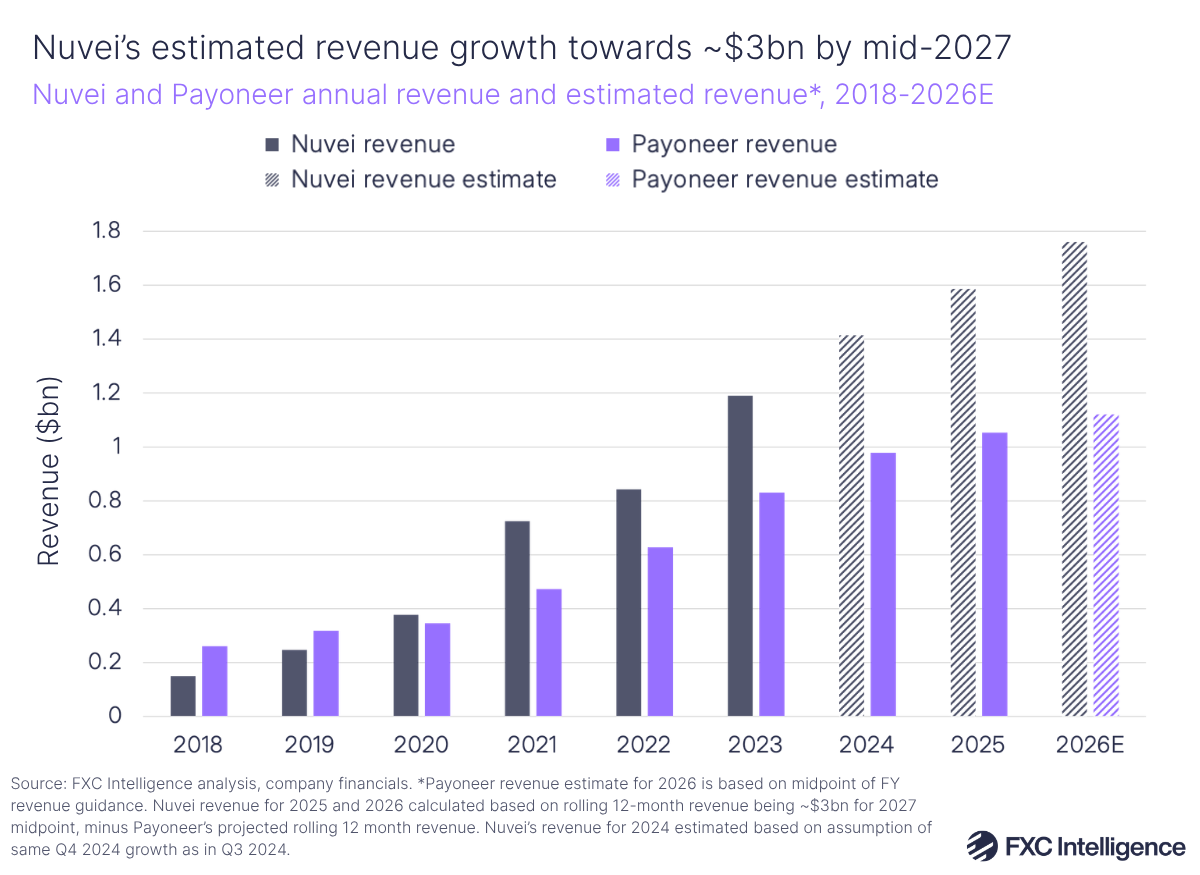 A bar chart showing Nuve and Payoneer's annual revenue, with Nuvei in dark blue and Payoneer in purple, 2018-2025, with 2026 for each company estimated