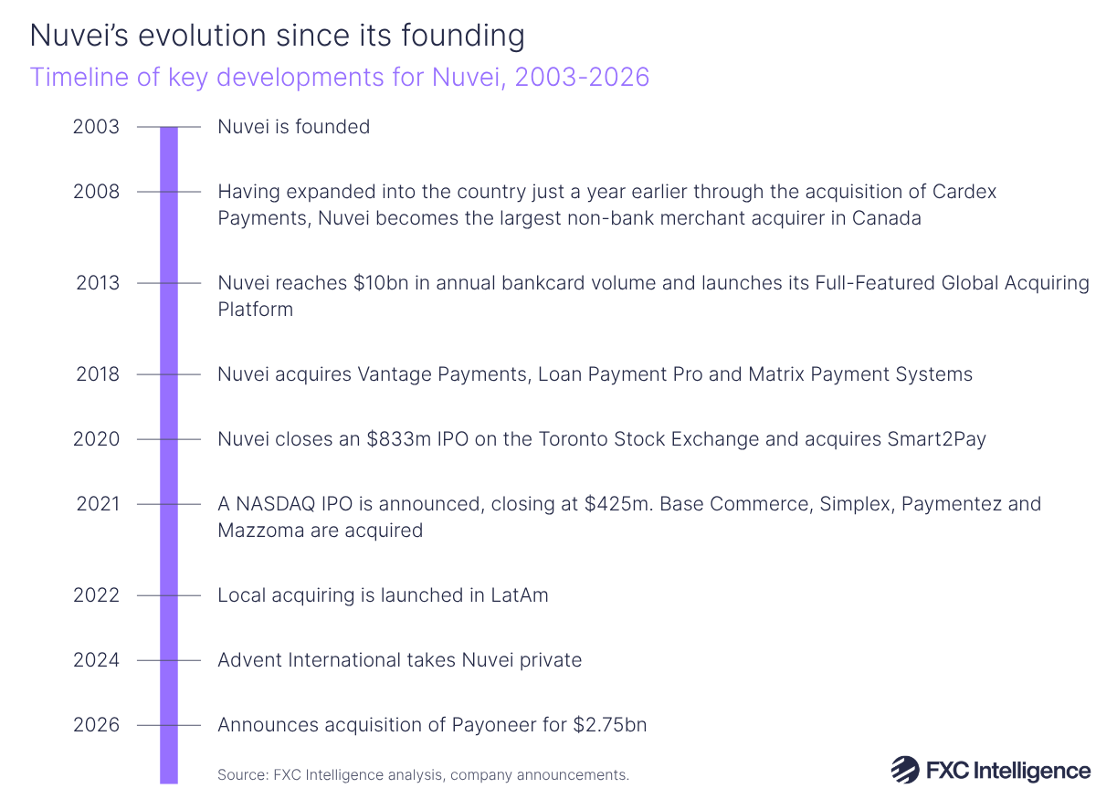 A timeline graphic of key developments for Nuvei, 2003-2026