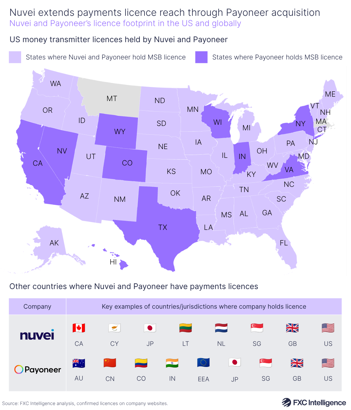 A map graphic showing the US, with the states where both Nuvei and Payoneer hold an MSB licence in pale purple and the states where just Payoneer holds an MSB licence in dark purple. Below the map are listed key examples of countries/jurisdictions where each company holds a payments licence
