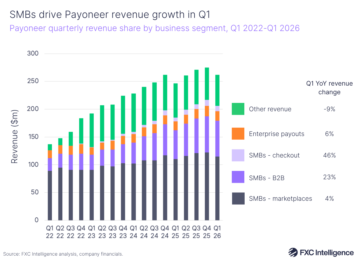 A stacked line chart showing Payoneer's quarterly revenue share by business segment (SMBs - marketplaces, SMBs - B2B, SMBs - checkout, Enterprise payouts and Other revenue), with Q1 2026 year-on-year revenue change listed to the right