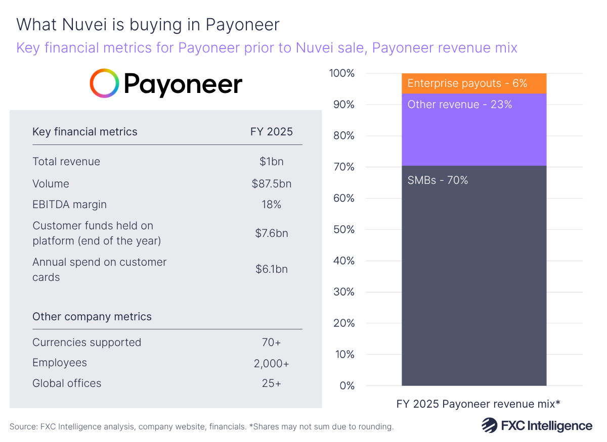 A combined graphic, with a table on the left showing key financial metrics (total revenue, volume, EBITDA margin, customer funds held on platform (end of the year) and annual spend on customer cards) and other company metrics (currencies supported, employees and global offices) for Payoneer in full-year 2025. On the right is a stacked bar chart showing Payoneer's full-year 2025 revenue mix, with SMBs in dark blue, other revenue in purple and enterprise payouts in orange.