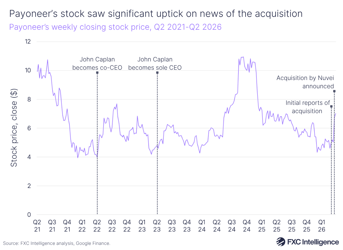 A line chart showing Payoneer's weekly closing stock price, Q2 2021-Q2 2026, with markers for when John Caplan became co-CEO of Payoneer, when he became sole CEO, the initial reports of Nuvei's acquisition of Payoneer and the official announcement of the acquisition