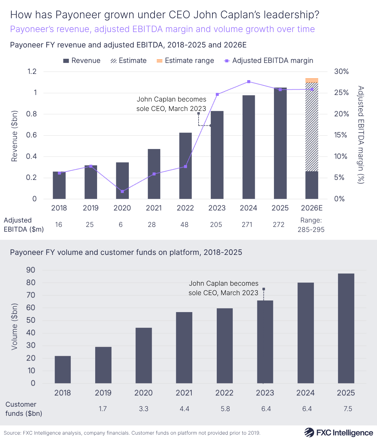 A pair of bar charts. The upper chart shows Payoneer's full-year revenue with a secondary line axis showing adjusted EBITDA margin, 2018-2025, with 2026 estimated and adjusted EBITDA listed below each year. The lower chart shows Payoneer's full-year volume, 2018-2025, with customer funds listed below each year