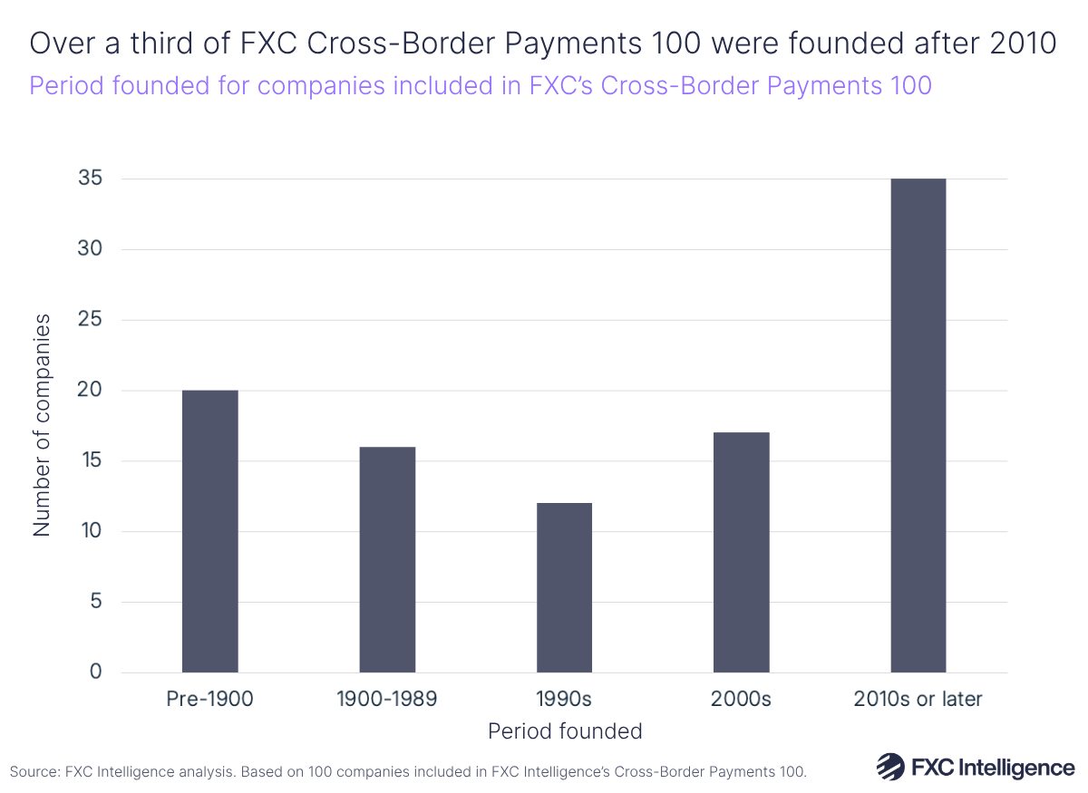 A bar chart showing the period in which companies included in FXC Intelligence's 2026 Cross-Border Payments 100 were founded, split by pre-1900, 1900-1989, 1990s, 2000s and 2010s or later