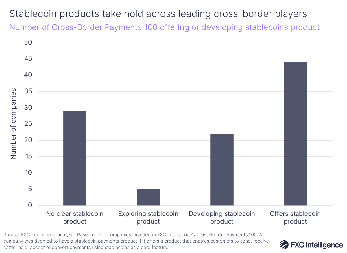 A bar chart showing the number of companies on the FXC Intelligence 2026 Cross-Border Payments 100 offering or developing stablecoins product