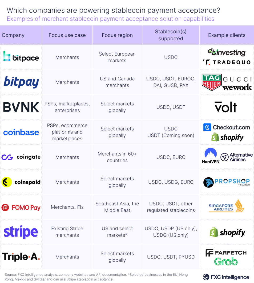 A table graphic showing examples of merchant stablecoin payment acceptance solution capabilities, with columns for company, focus use case, focus region, stablecoin(s) supported and example clients