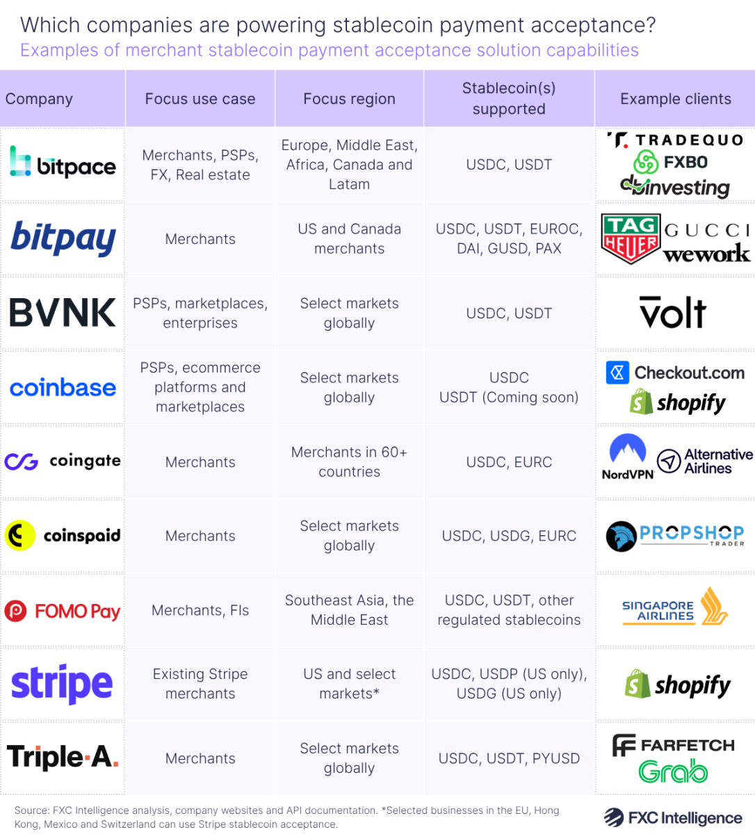 Stablecoin payment acceptance capabilities