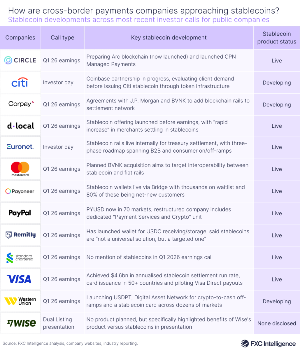 A table graphic showing stablecoin developments across most recent investor calls for public companies in Q1 2026, with columns for company logos, the type of call during which the development was discussed, the key stablecoin development and the stablecoin product status