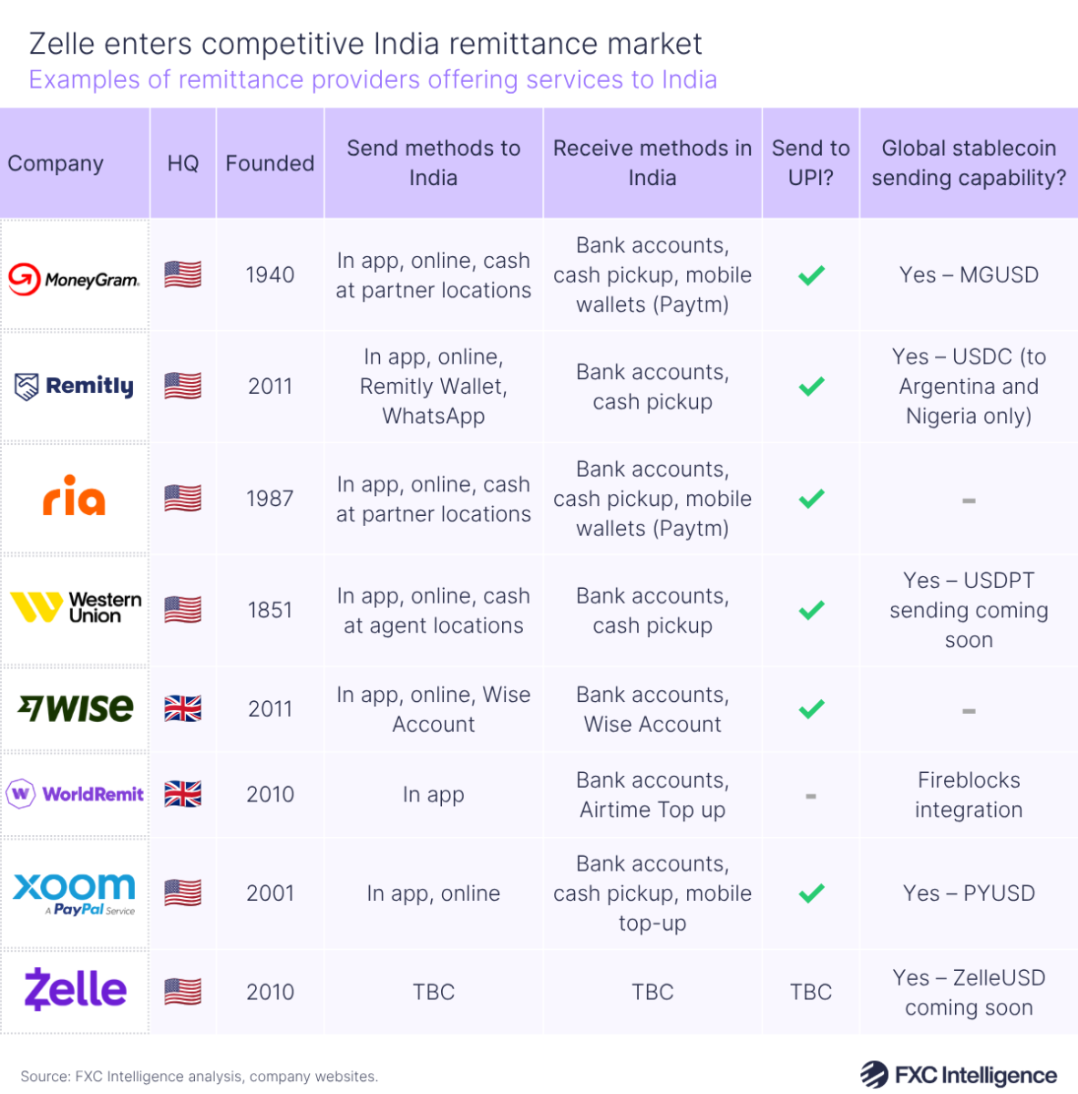 A table graphic showing examples of remittance providers offering services to India (MoneyGram, Remitly, Ria, Western Union, Wise, WorldRemit, Xoom and Zelle), with columns for company logo, HQ, Founded date, Send methods to India, Receive methods in India, whether the company enables sending to UPI and whether or not they have global stablecoin sending capability