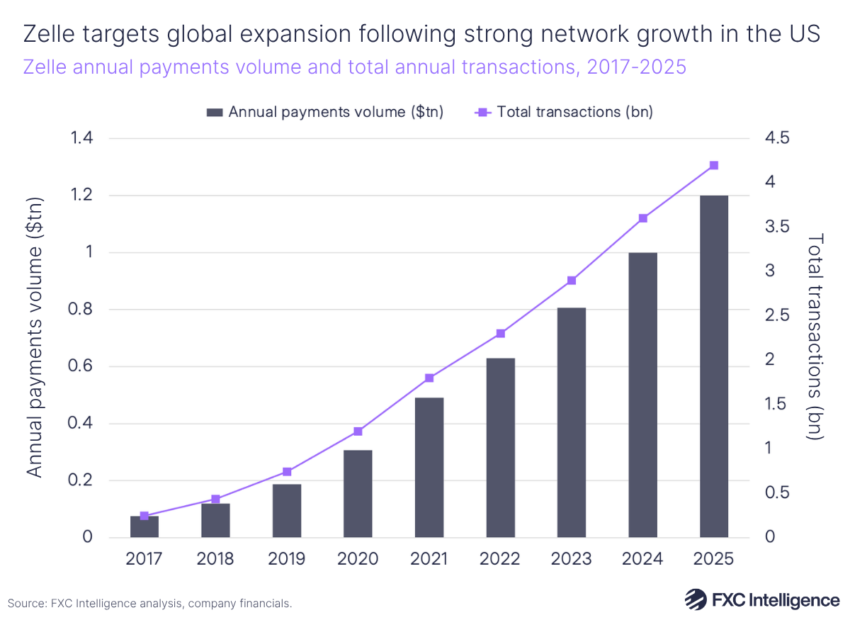 A bar chart showing Zelle's annual payments volume, with a secondary line axis showing total annual transactions, 2017-2025