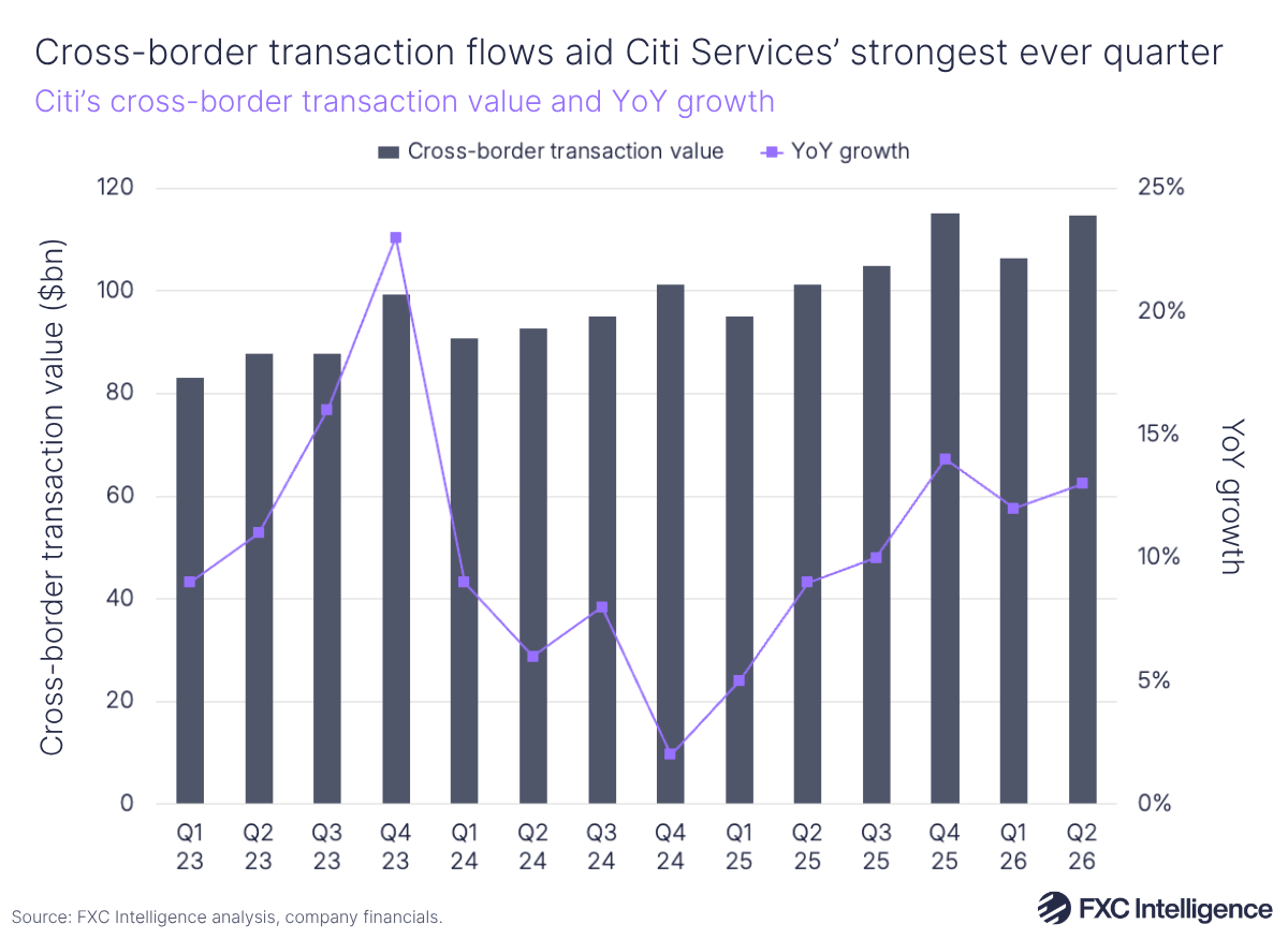 A chart showing Citi's cross-border transaction value and YoY growth over time. 