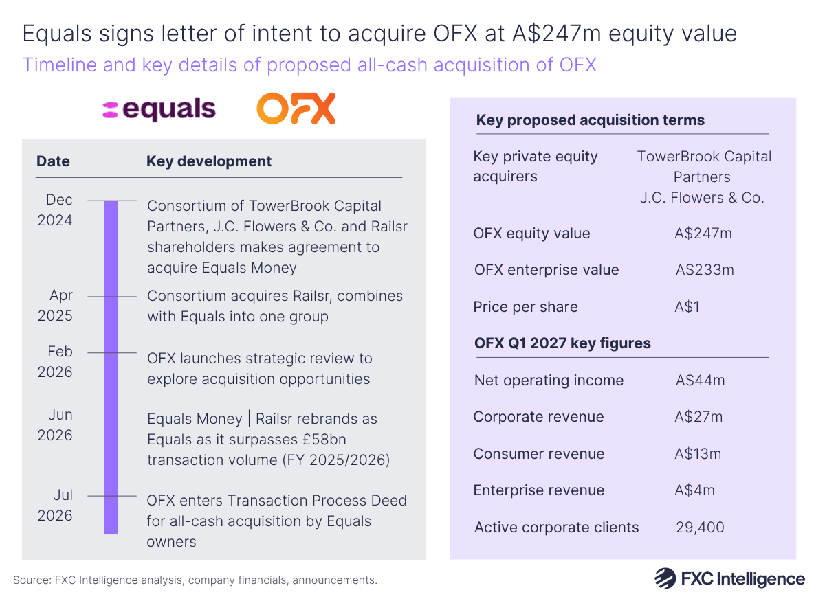 A graphic with a timeline of key developments in the acquisition of OFX by Equals on the left and a box on the right containing key terms of the proposed acquisition and OFX Q1 2026 key figures