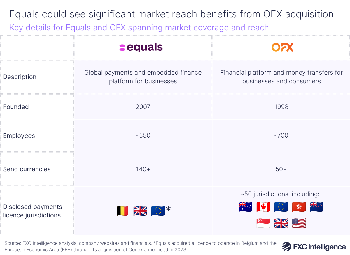 A table graphic with columns for Equals and OFX and rows for a description of each company, their founding date, number of employees, number of send currencies and disclosed payments licence jurisdictions