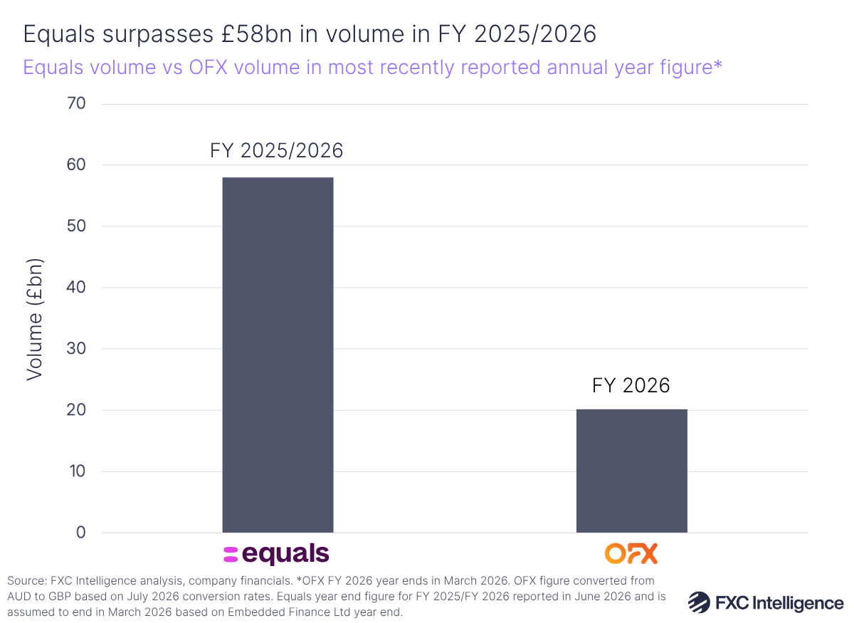 A bar chart showing Equals and OFX's volume in their most recently reported annual year figures 