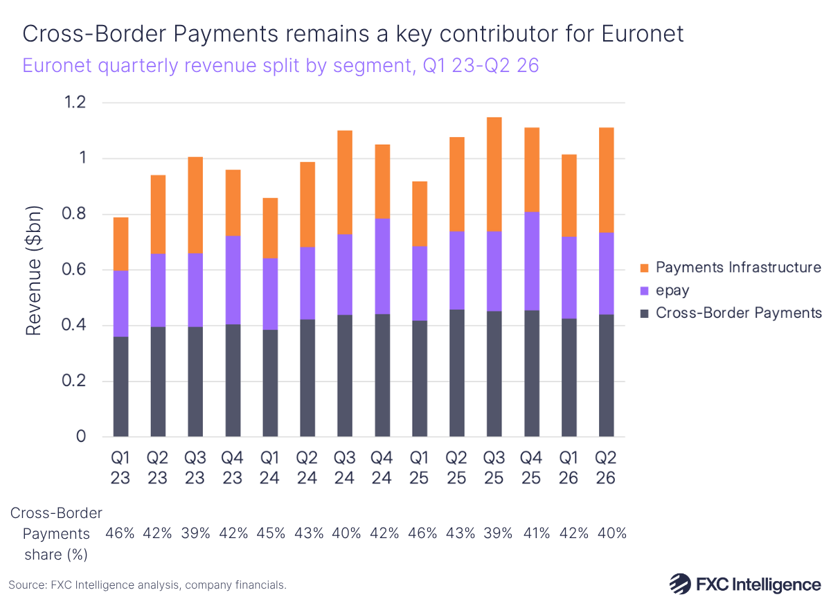 A stacked bar chart showing Euronet's quarterly revenue split by segment (Cross-Border Payments in dark blue, epay in purple and Payments Infrastructure in orange), Q1 2023-Q2 2026, with Cross-Border Payments' share of overall revenue listed below each quarter