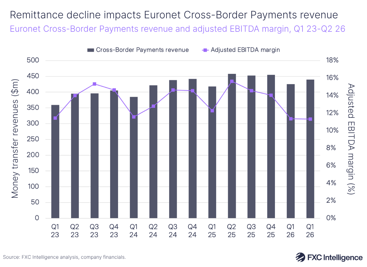 A bar chart showing Euronet's Q2 2026 Cross-Border Payments segment revenue, with a secondary line axis showing the segment's adjusted EBITDA margin, Q1 2023-Q2 2026