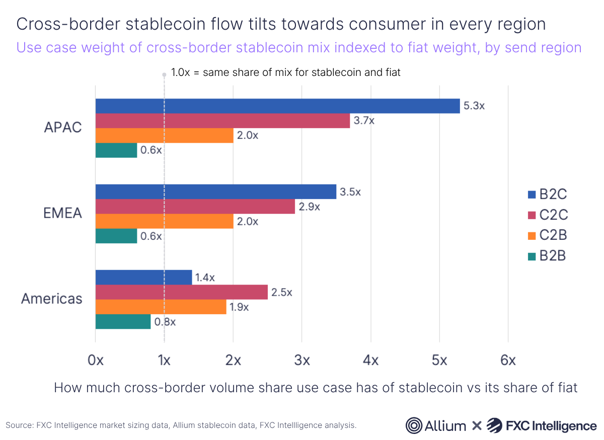 A horizontal bar chart showing the use case weight of cross-border stablecoin mix (B2C in blue, C2C in red, C2B in orange and B2B in green) indexed to fiat weight, by send region (APAC, EMEA and Americas)