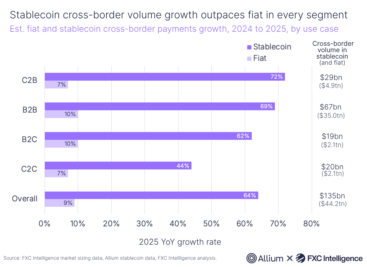 A horizontal bar chart showing estimated fiat and stablecoin cross-border payments growth, 2025 to 2025 by use case (C2B, B2B, B2C, C2C and Overall) with cross-border volume in stablecoin and fiat listed to the right