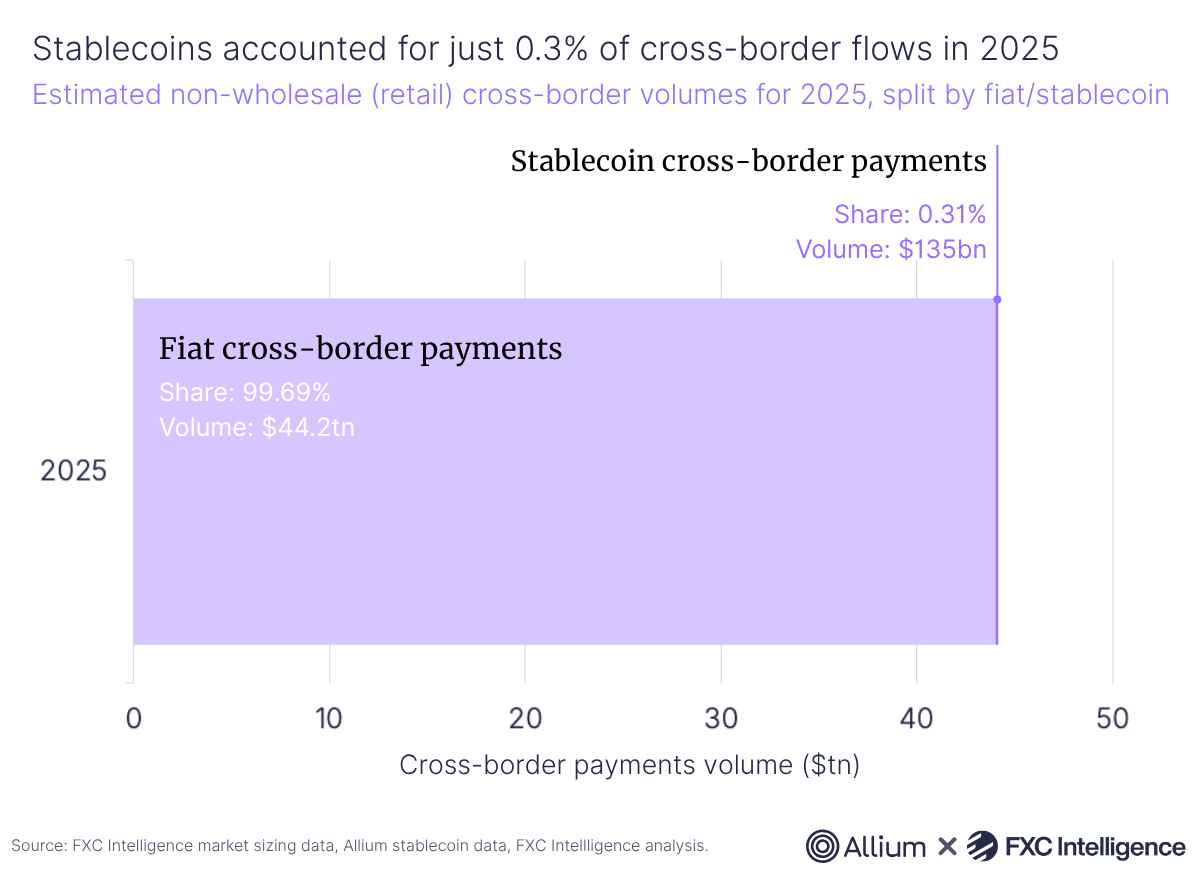 A bar chart showing estimated non-wholesale (retail) cross-border volumes for 2025, split by fiat and stablecoin